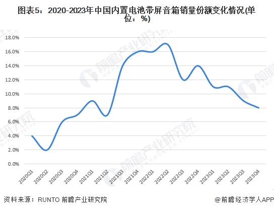 2024年中国智能音箱行业带屏市场分析：中端市场与差异化竞争成关键【组图】(图5)