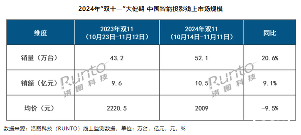 2024年投影仪年终盘点 中高端渐成消费者首选(图1)