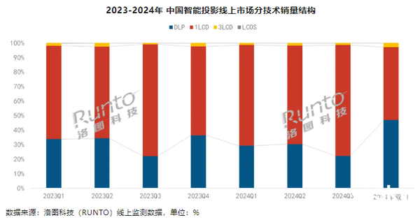 2024年投影仪年终盘点 中高端渐成消费者首选(图2)