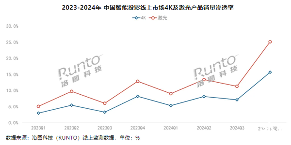 2024年投影仪年终盘点 中高端渐成消费者首选(图3)