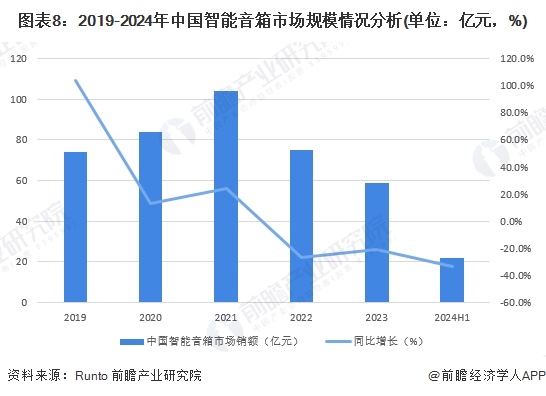 预见2024：《2024年中国智能音箱行业全景图谱》（附市场现状、竞争格局和发展趋势等）(图8)