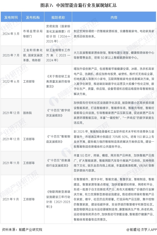 预见2024：《2024年中国智能音箱行业全景图谱》（附市场现状、竞争格局和发展趋势等）(图7)