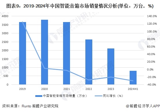 预见2024：《2024年中国智能音箱行业全景图谱》（附市场现状、竞争格局和发展趋势等）(图9)