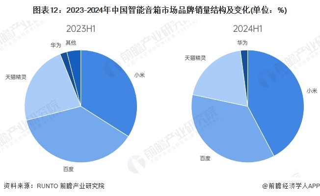 预见2024：《2024年中国智能音箱行业全景图谱》（附市场现状、竞争格局和发展趋势等）(图12)