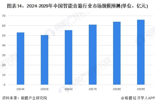 预见2024：《2024年中国智能音箱行业全景图谱》（附市场现状、竞争格局和发展趋势等）(图14)