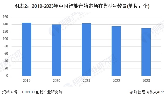 2024年中国智能音箱行业品牌布局情况：主力品牌集中化趋势发展【组图】(图2)