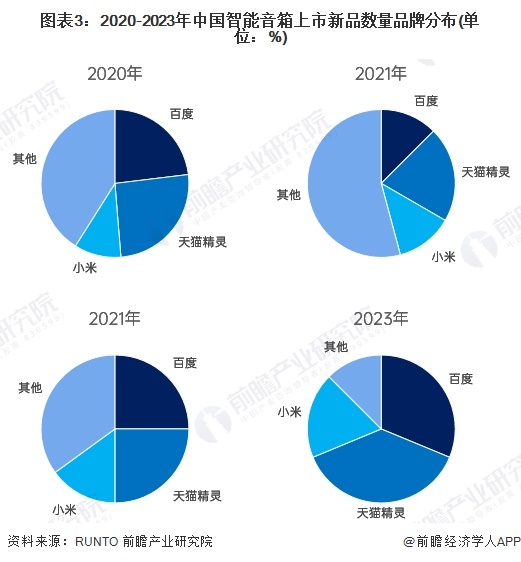2024年中国智能音箱行业品牌布局情况：主力品牌集中化趋势发展【组图】(图3)