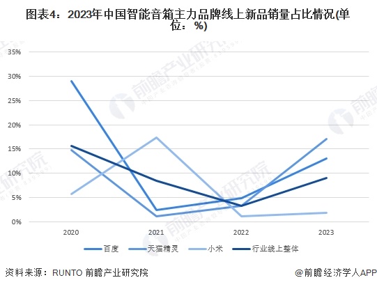 2024年中国智能音箱行业品牌布局情况：主力品牌集中化趋势发展【组图】(图4)
