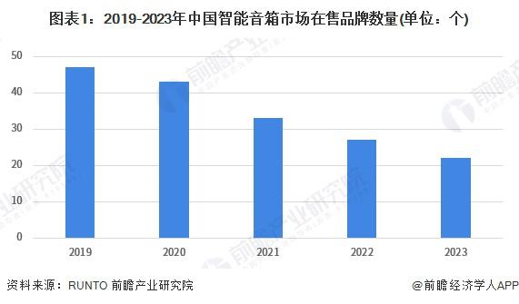 2024 年中国智能音箱行业品牌布局情况：主力品牌集中化趋势发展(图1)