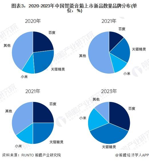 2024 年中国智能音箱行业品牌布局情况：主力品牌集中化趋势发展(图2)