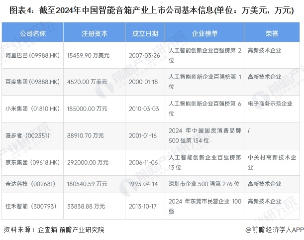 【最全】2024年智能音箱行业上市公司全方位对比（附业务布局汇总、业绩对比、业务规划等）(图4)