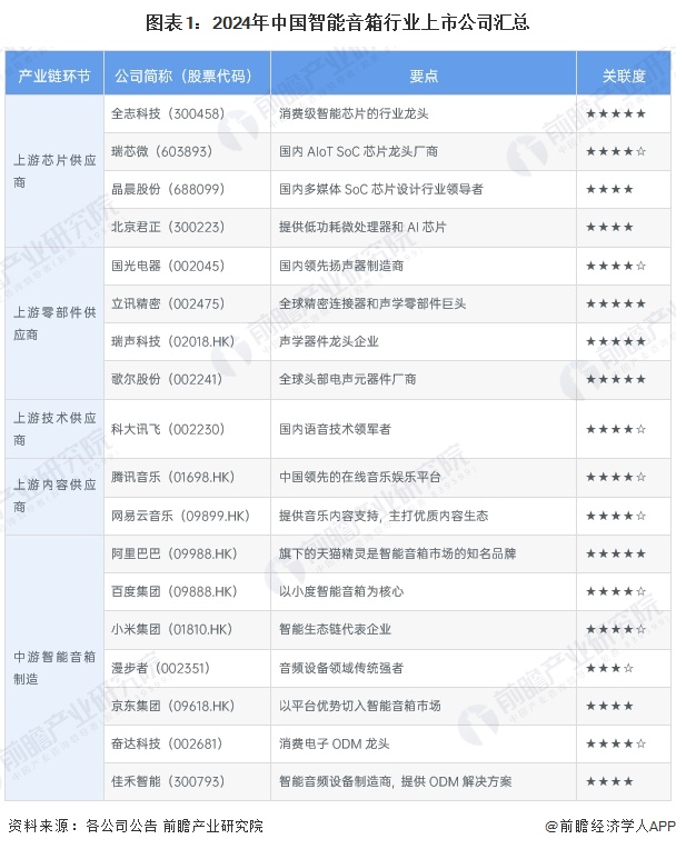 【最全】2024年智能音箱行业上市公司全方位对比（附业务布局汇总、业绩对比、业务规划等）(图1)