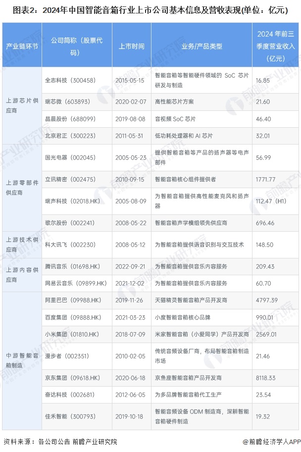 【最全】2024年智能音箱行业上市公司全方位对比（附业务布局汇总、业绩对比、业务规划等）(图2)