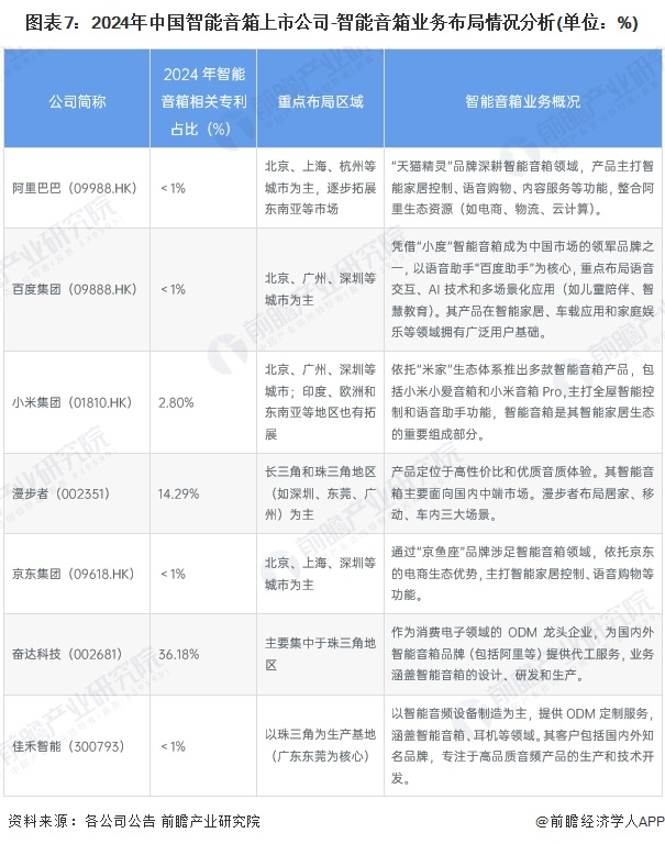 【最全】2024年智能音箱行业上市公司全方位对比（附业务布局汇总、业绩对比、业务规划等）(图7)
