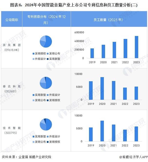 【最全】2024年智能音箱行业上市公司全方位对比（附业务布局汇总、业绩对比、业务规划等）(图6)