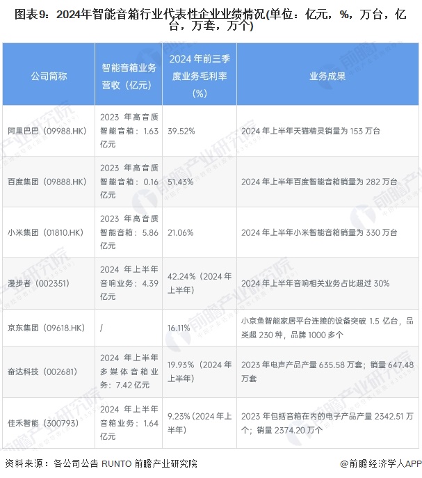 【最全】2024年智能音箱行业上市公司全方位对比（附业务布局汇总、业绩对比、业务规划等）(图9)