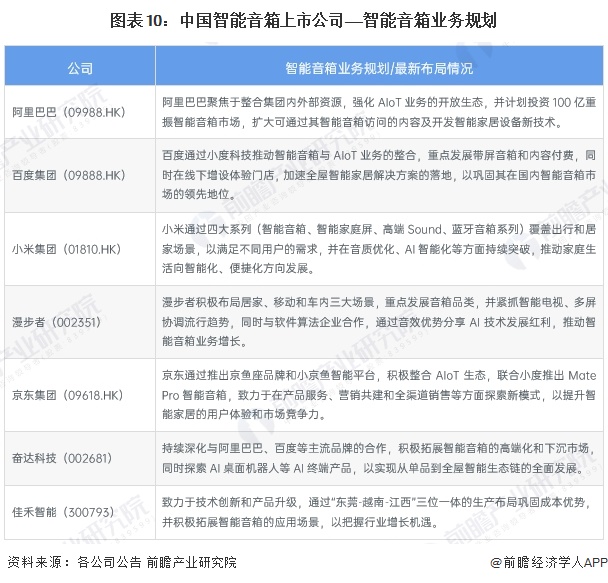 【最全】2024年智能音箱行业上市公司全方位对比（附业务布局汇总、业绩对比、业务规划等）(图10)