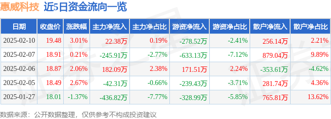 股票行情快报：惠威科技（002888）2月10日主力资金净买入2238万元(图1)