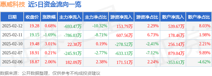 股票行情快报：惠威科技（002888）2月12日主力资金净卖出69347万元(图1)