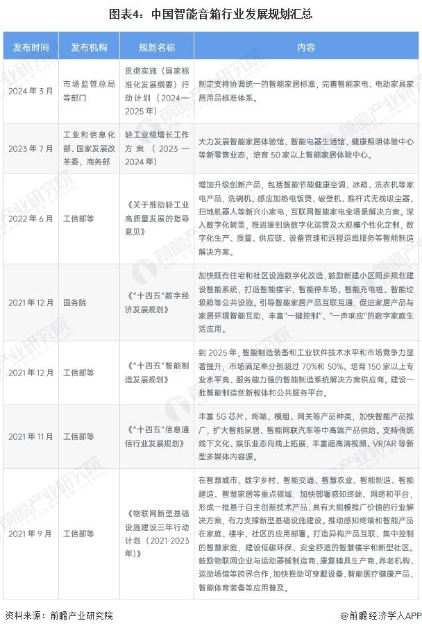 重磅！2024 年中国及 31 省市智能音箱行业政策汇总及解读（全） 政策推动多场景应用与智能化升级(图3)