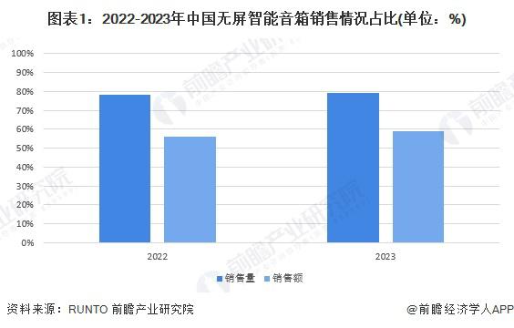2024 年中国智能音箱行业无屏市场分析：无屏智能音箱引领主流(图1)