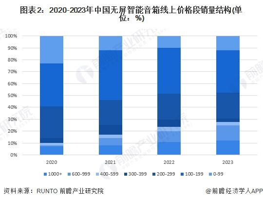 2024 年中国智能音箱行业无屏市场分析：无屏智能音箱引领主流(图2)