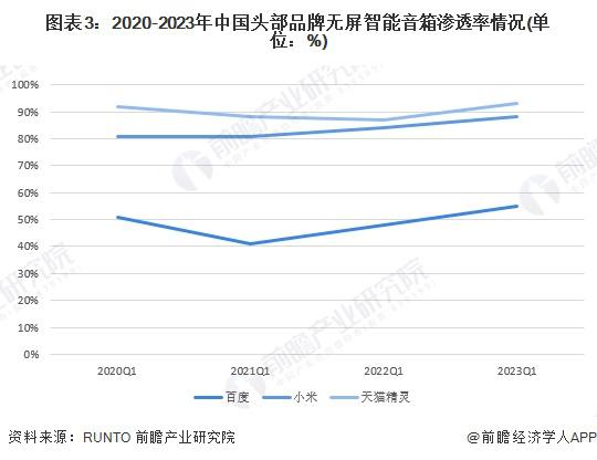 2024 年中国智能音箱行业无屏市场分析：无屏智能音箱引领主流(图3)