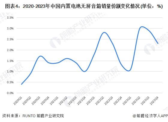 2024 年中国智能音箱行业无屏市场分析：无屏智能音箱引领主流(图4)