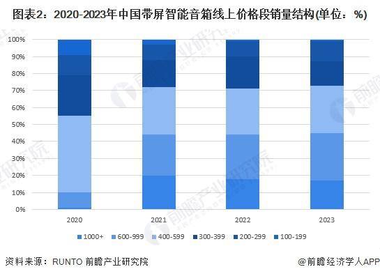2024年中国带屏智能音箱市场展望：中端发力差异化竞争寻突破(图2)