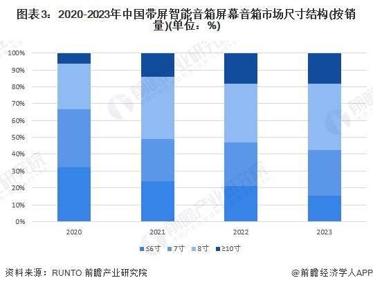 2024年中国带屏智能音箱市场展望：中端发力差异化竞争寻突破(图3)