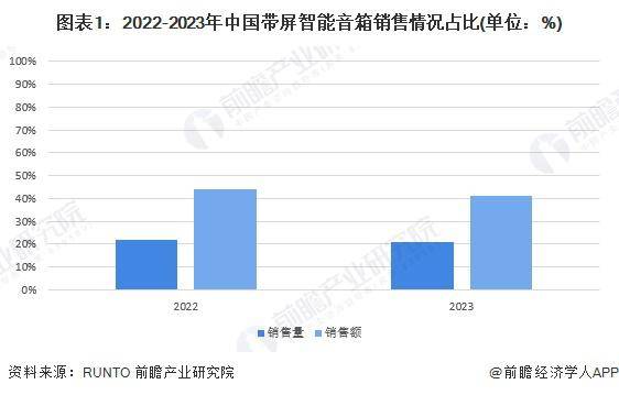 2024年中国带屏智能音箱市场展望：中端发力差异化竞争寻突破(图1)