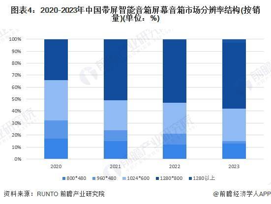 2024年中国带屏智能音箱市场展望：中端发力差异化竞争寻突破(图4)