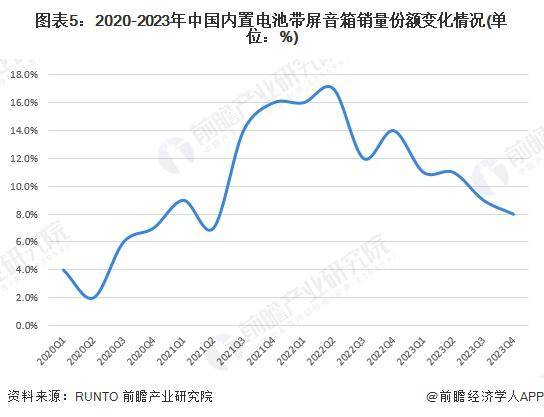 2024年中国带屏智能音箱市场展望：中端发力差异化竞争寻突破(图5)