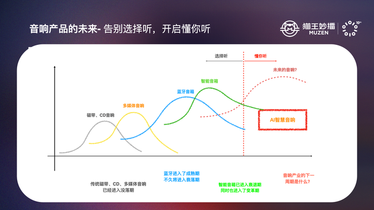 猫王妙播：行业首发 AI 智慧音响携手音响行业进入AI时代(图2)
