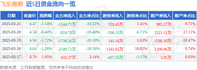 股票行情快报：飞乐音响（600651）3月21日主力资金净卖出114471万元(图1)