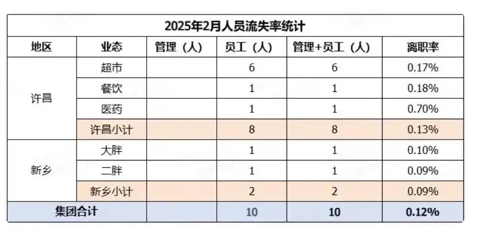 胖东来工资表刷屏！基层员工平均月薪9886元、店长78058元！于东来最新透露：梦想是退休后路边打牌赢汽水(图4)