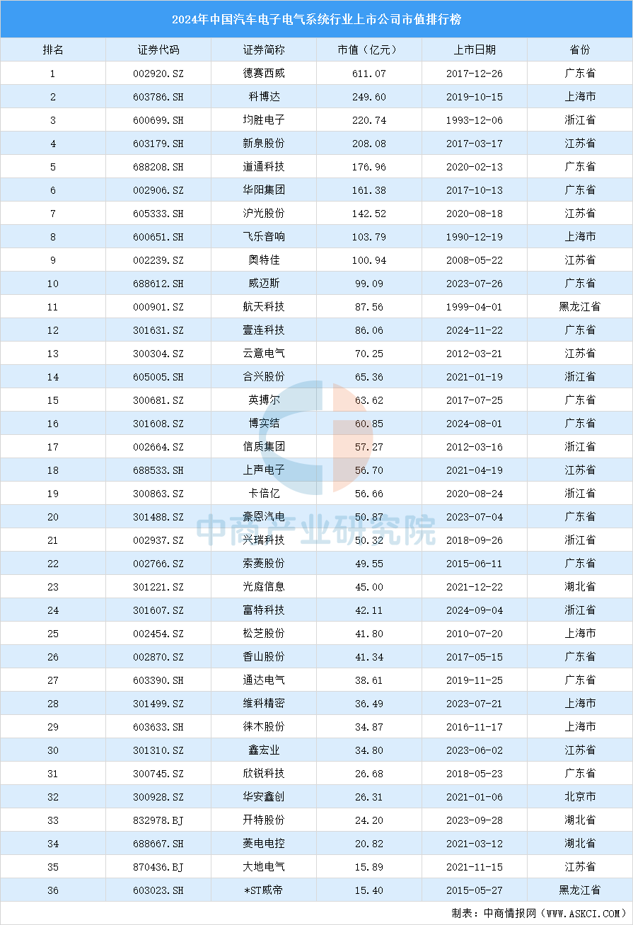 2024年中国汽车电子电气系统行业上市公司市值排行榜（附榜单）(图1)