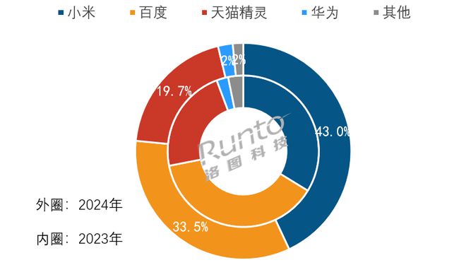 年报 2024年中国智能音箱市场连续第4年衰退规模再创新低；TOP3品牌占据9成以上份额(图4)