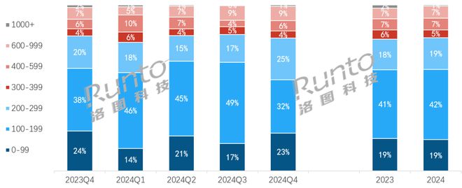 年报 2024年中国智能音箱市场连续第4年衰退规模再创新低；TOP3品牌占据9成以上份额(图3)