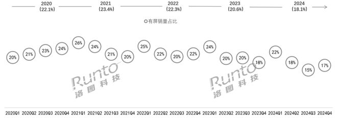 年报 2024年中国智能音箱市场连续第4年衰退规模再创新低；TOP3品牌占据9成以上份额(图5)