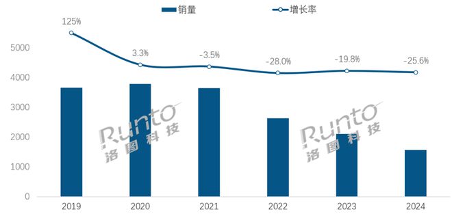 年报 2024年中国智能音箱市场连续第4年衰退规模再创新低；TOP3品牌占据9成以上份额(图1)