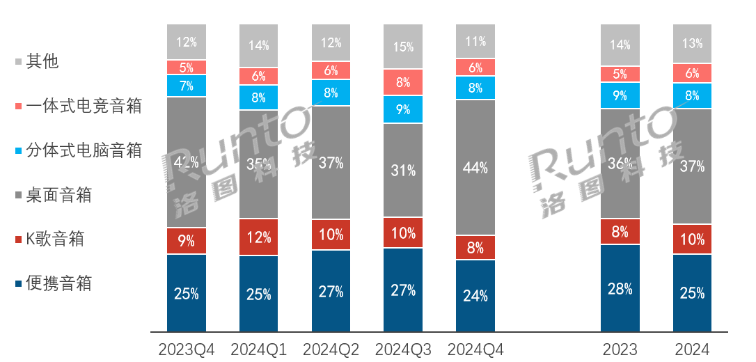 年报 2024年中国蓝牙音箱市场销额增长84%；国际品牌仍是市场主力(图2)