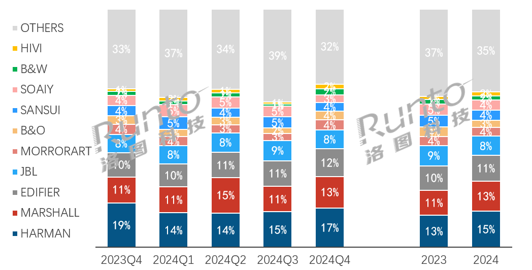 年报 2024年中国蓝牙音箱市场销额增长84%；国际品牌仍是市场主力(图4)