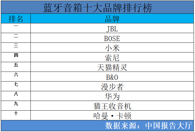2024年藍牙音箱十大品牌排行榜 藍牙音箱品牌性價比哪個高(图1)