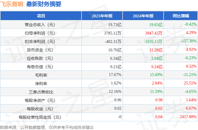 飞乐音响（600651）2024年年报简析：净利润增429%公司应收账款体量较大(图1)