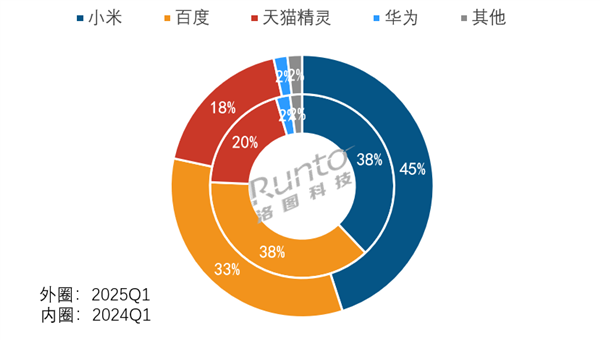 中国智能音箱最新销量出炉：小米百度天猫三巨头垄断前三 占比高达965%(图1)
