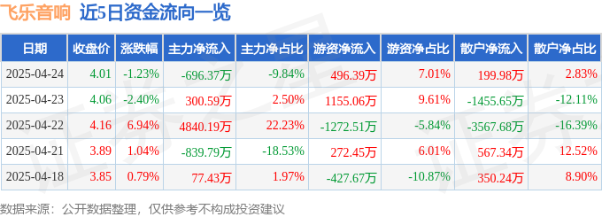股票行情快报：飞乐音响（600651）4月24日主力资金净卖出69637万元(图1)
