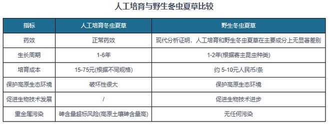 我国冬虫夏草人工繁育实现规模化 应用附加值提升带动市场扩容(图2)