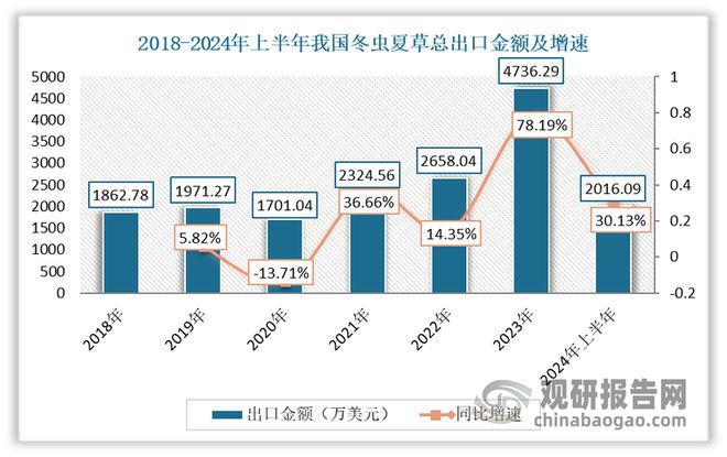 我国冬虫夏草人工繁育实现规模化 应用附加值提升带动市场扩容(图6)