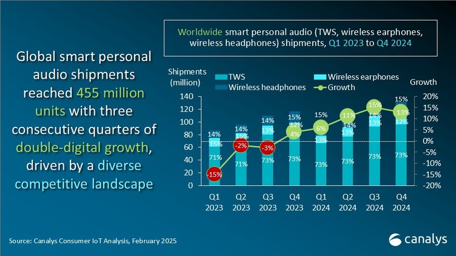 机构：2024年全球智能音频设备出货455亿台中国等市场是主要增长引擎(图1)